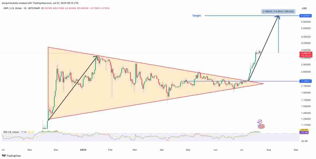 瑞波币(XRP)价格突破：图表预测价格上涨至6美元