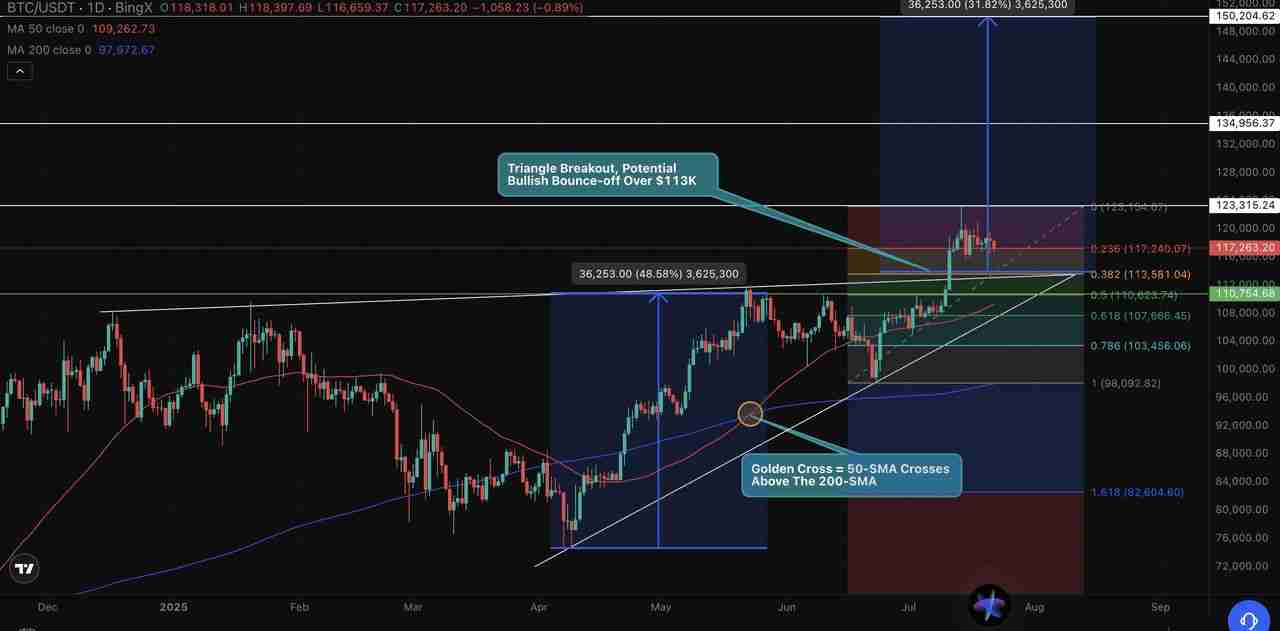 通过黄金交叉解析比特币走势图表，比特币会再创新高吗？