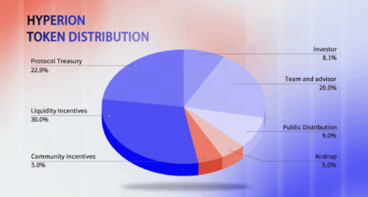 Hyperion(RION币)是什么?如何运作?Hyperion项目概述,代币经济,未来展望介绍