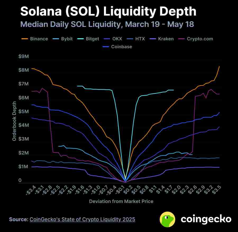 2025年中心化交易所的加密货币流动性五大亮点