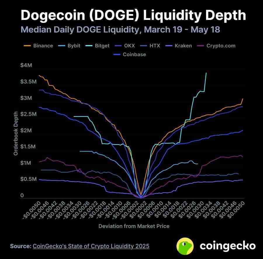 2025年中心化交易所的加密货币流动性五大亮点
