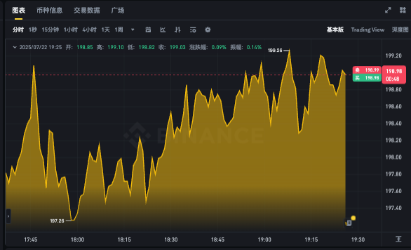 SOL币价格实时更新app 索拉纳最新行情走势k线图免费查看 - php中文网