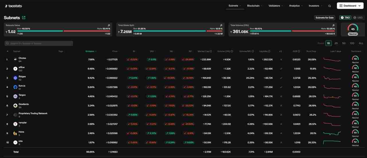 Bittensor Crypto (TAO)币是什么？工作原理、最新价格走势分析指南
