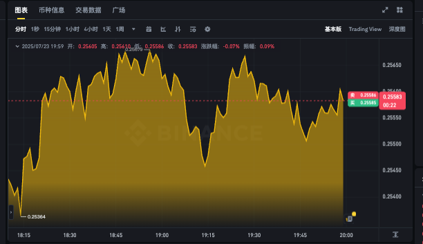 狗狗币24小时价格分析app DOGE实时行情k线图查看 - php中文网