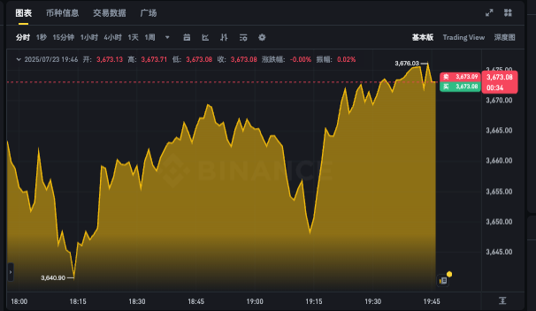 以太坊今天实时价格app 以太坊最新行情走势k线在线分析 - php中文网