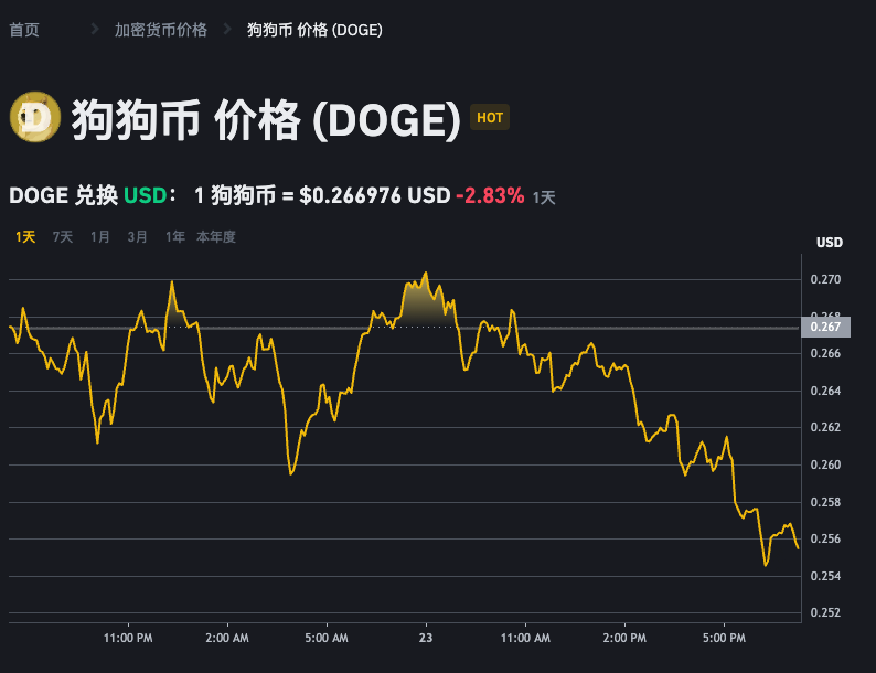 如何快速获取狗狗币价格信息 狗狗币市场行情查看入口 - php中文网