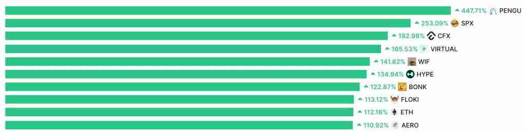 比特币主导地位大幅下降，以太坊表现强劲，山寨季正蓄势待发