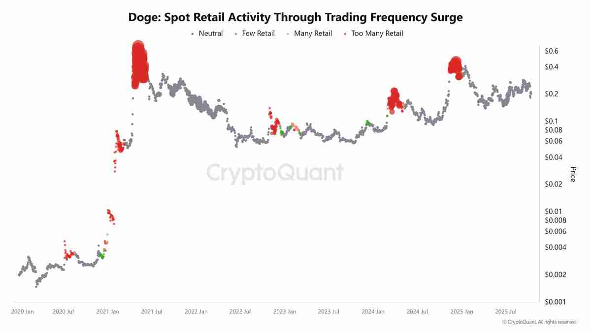 狗狗币（DOGE）持币者正在买入回调：2026年达到1.60美元现实吗？一文了解