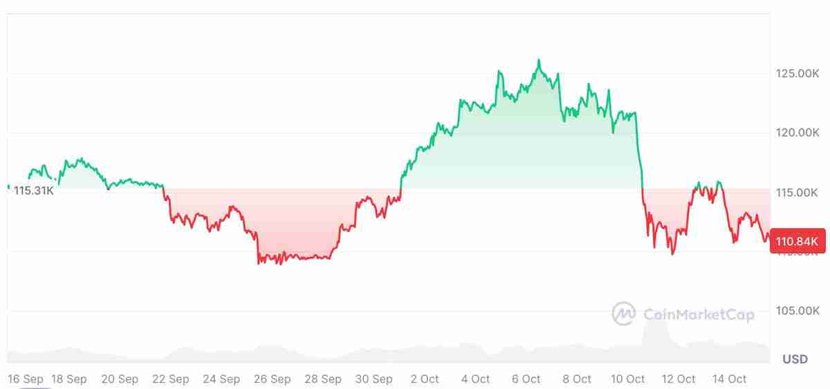 Glassnode深度分析：比特币（BTC）需要新的催化剂以避免“更深度回调”