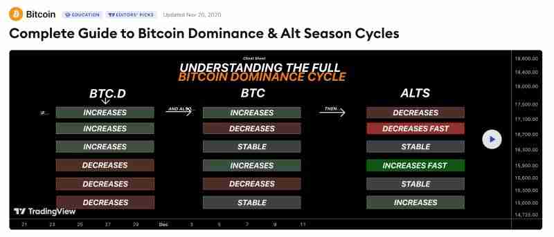 什么是比特币主导地位？如何使用BTCD交易牛市和熊市？一文详解