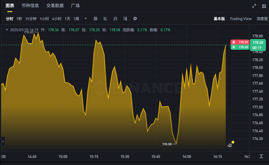 SOL币24h价格走势app 索拉纳实时行情k线图在线查询 - php中文网