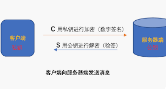 加密签名是什么？如何在区块链交易中使用数字签名？ - php中文网