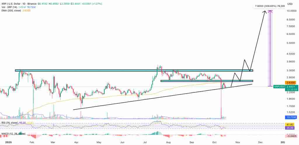 瑞波币（XRP）价格预测：5倍ETF申请或将引爆涨势——我们是否即将看到100美元的XRP？