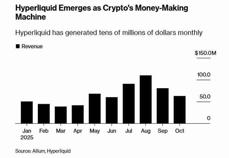 彭博社特稿：币安（BINANCE）劲敌，一文读懂 Hyperliquid 如何成功抢占市场份额
