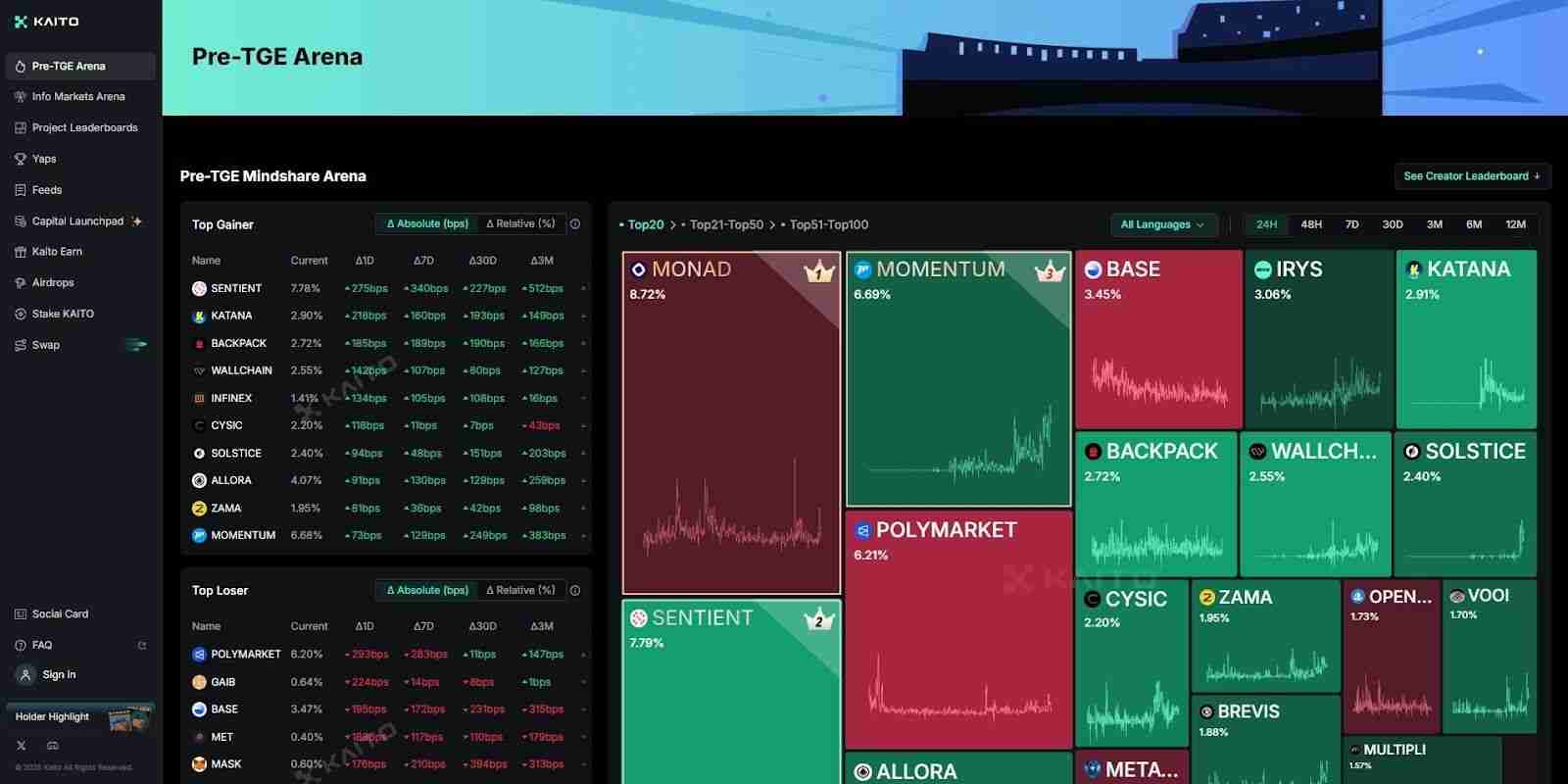 Kaito(KAITO) 币是什么？为什么需要InfoFi？KAITO代币经济学、优劣势介绍