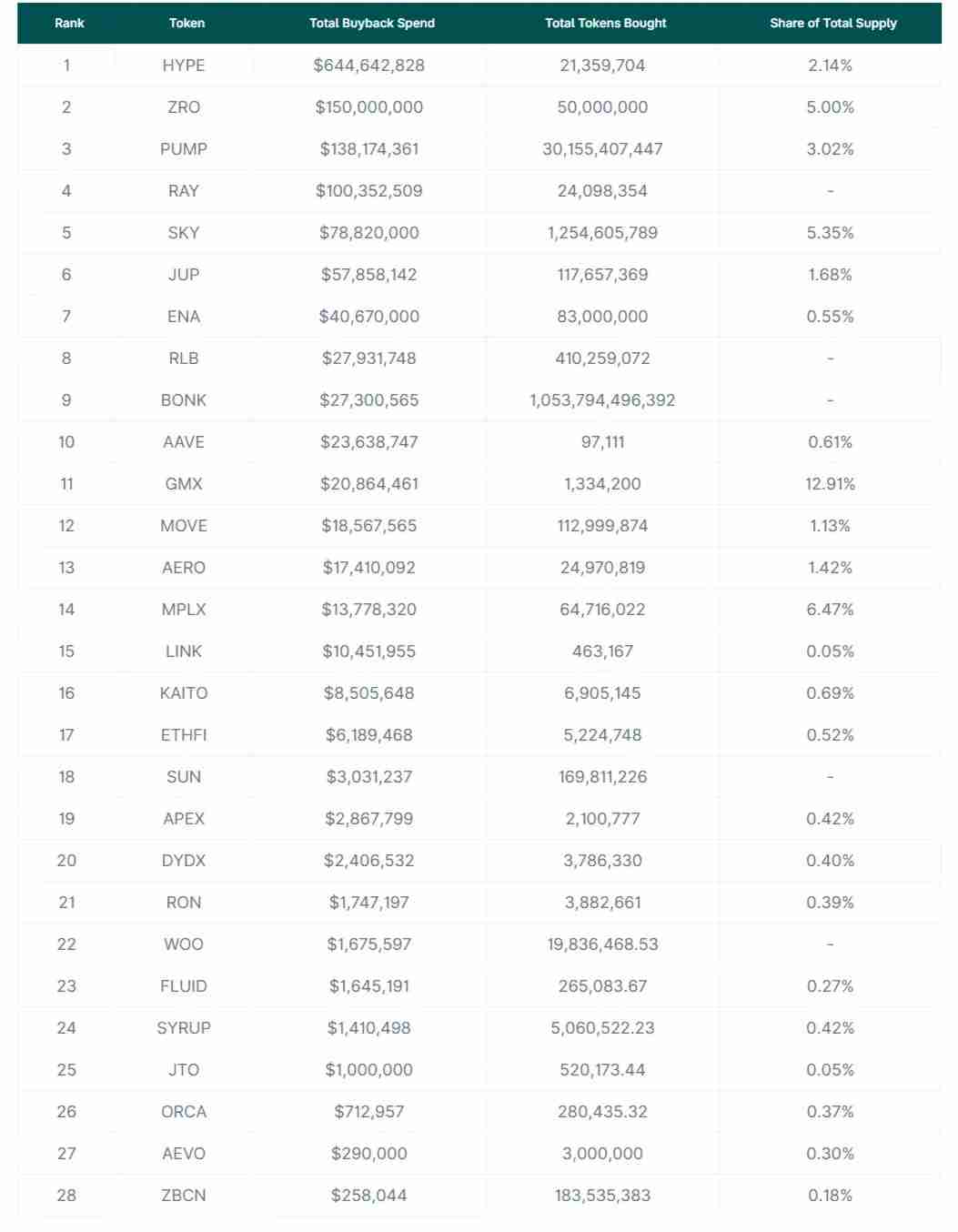 2025年代币回购详细汇总：总额超14亿美元 前10项目占92%