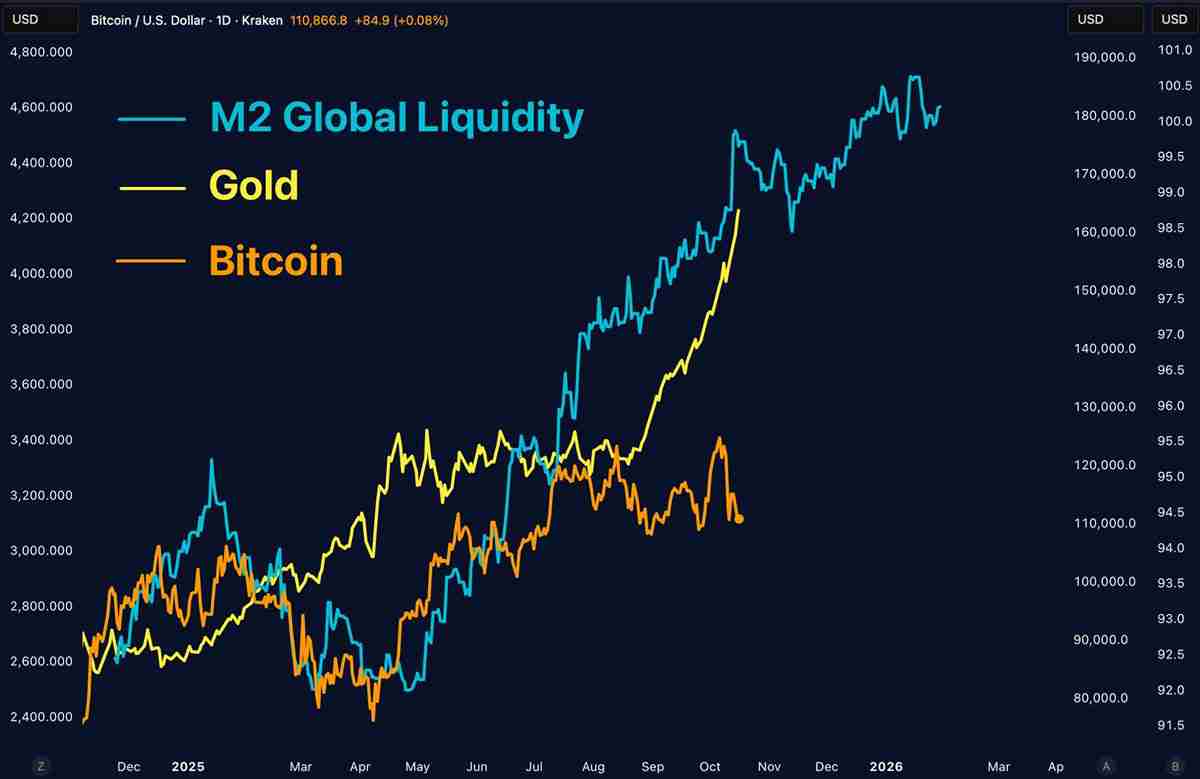 一文详细了解黄金市值飙升至30万亿美元，令比特币（BTC）和科技巨头相形见绌