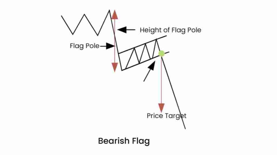 加密货币交易中的看涨与看跌旗形形态是什么？一文详细指南