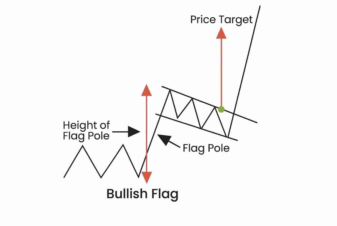 加密货币交易中的看涨与看跌旗形形态是什么？一文详细指南