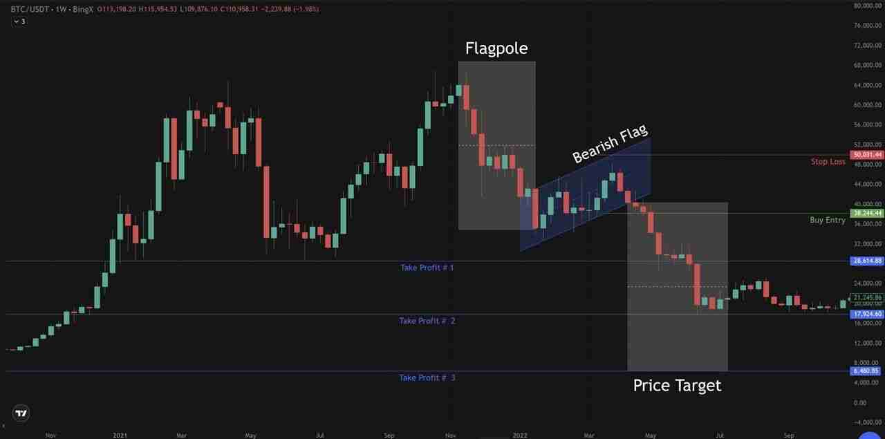 加密货币交易中的看涨与看跌旗形形态是什么？一文详细指南