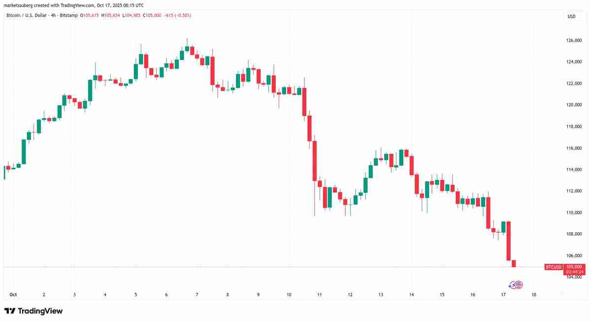 一文了解比特币（BTC）跌至15周新低，跌破10.5万美元，美国地区性银行危机再现2023年