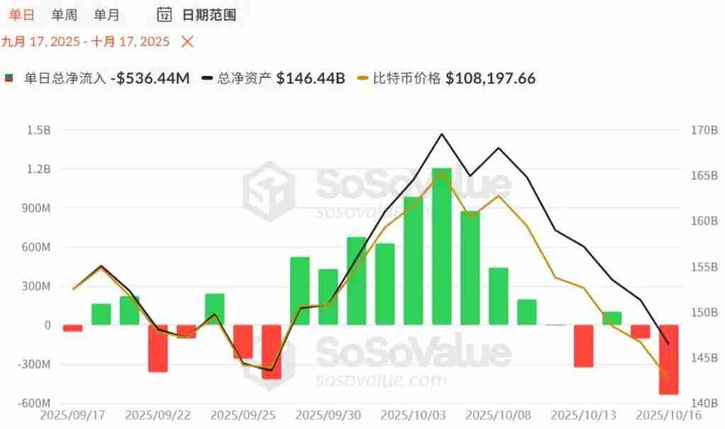 比特币跌破11万美元，市场正在转熊吗？