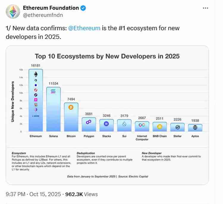 以太坊（ETH）在9个月内吸引超过1.6万名新开发者