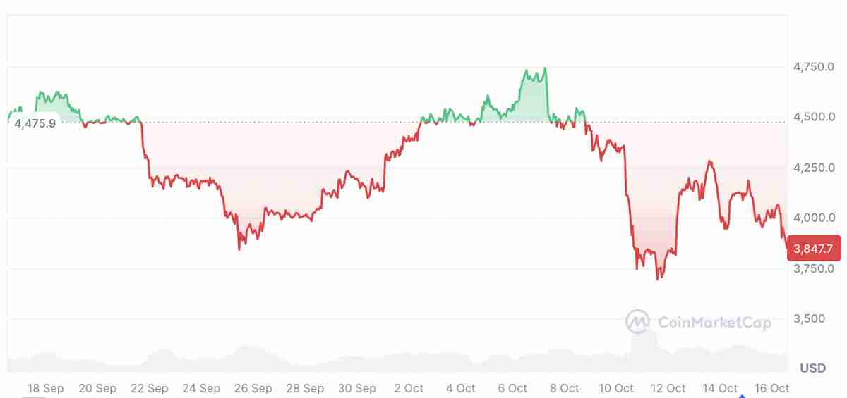 Tom Lee深度分析：以太坊（ETH）有望像华尔街颠覆黄金那样超越比特币（BTC）