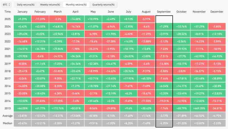比特币(BTC)价格会在九月下跌吗?一文分析