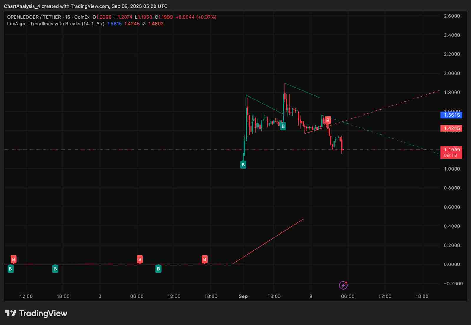 OpenLedger（OPEN)币价格预测：2025、2026、2027-2030年