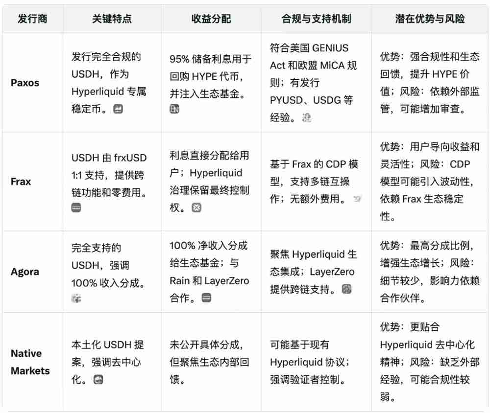 Hyperliquid 稳定币 USDH 成“行业香饽饽”，巨头打响分发权乱战