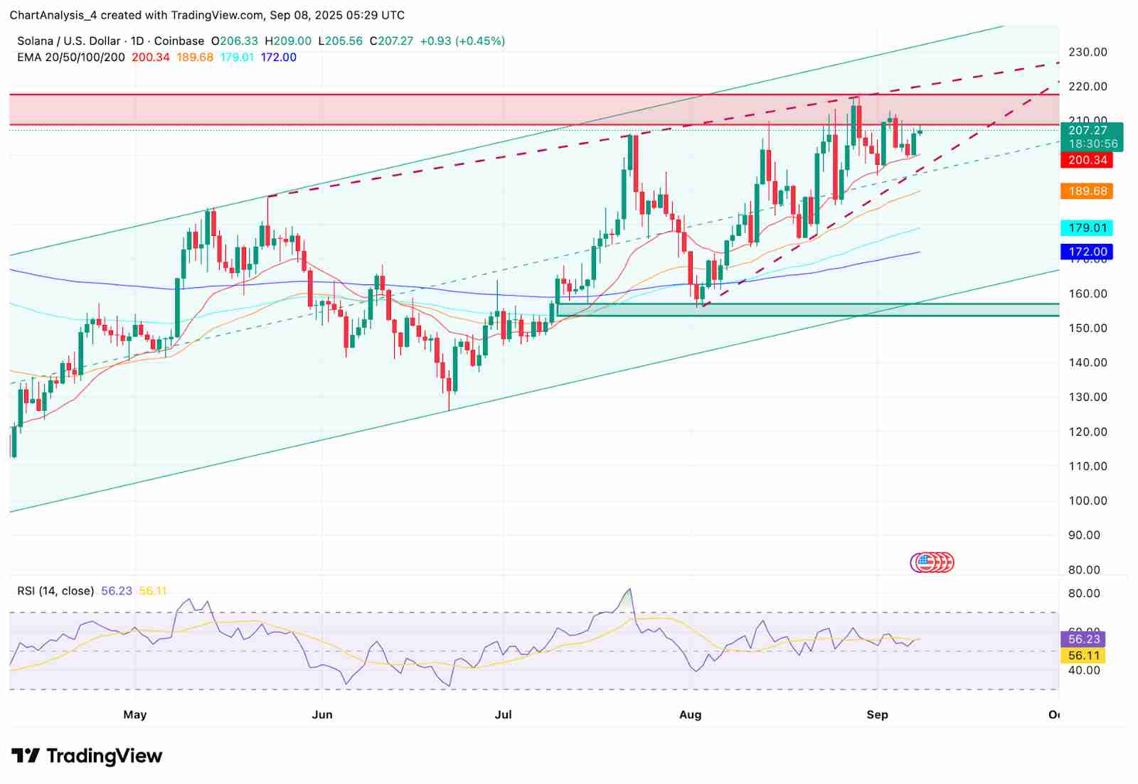 Solana(SOL)币价格预测：纳斯达克上市价格走势如何？一文详解