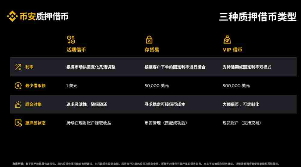 币安质押借币教学:如何选择?活期借币,定期借币和VIP借币产品对比