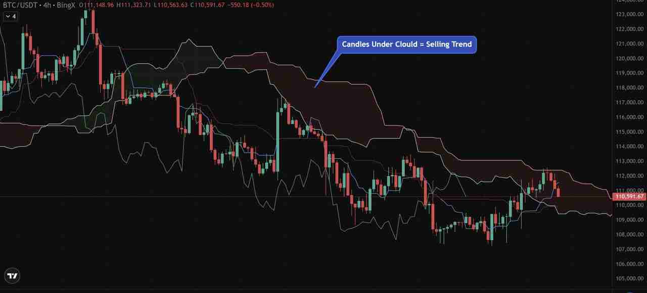 币圈一目均衡表是什么？加密货币交易策略：趋势、支撑与进场信号介绍