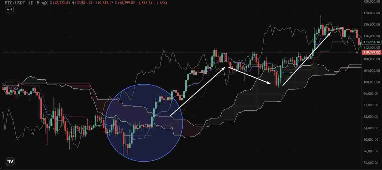 币圈一目均衡表是什么？加密货币交易策略：趋势、支撑与进场信号介绍