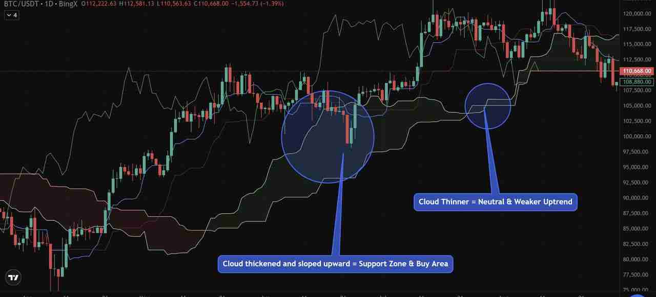 币圈一目均衡表是什么？加密货币交易策略：趋势、支撑与进场信号介绍