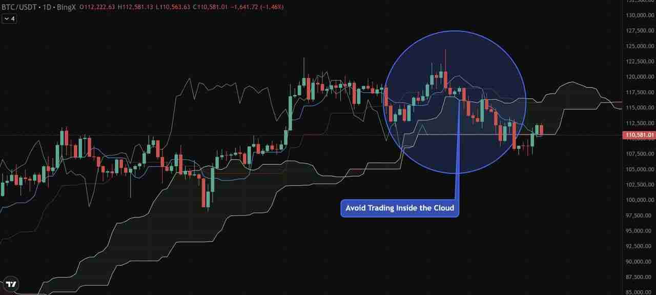 币圈一目均衡表是什么？加密货币交易策略：趋势、支撑与进场信号介绍