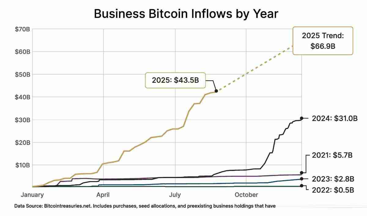 比特币牛市由企业推动：为什么企业竞购BTC？一文了解