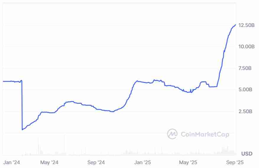 CoinMarketCap数据分析：Mega Matrix申请20亿美元架构建设Ethena稳定币治理财库