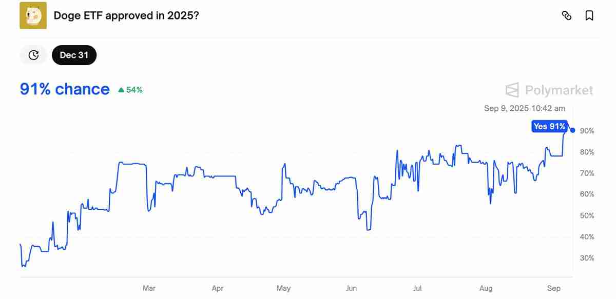 狗狗币ETF获批后，DOGE币能突破1美元吗？