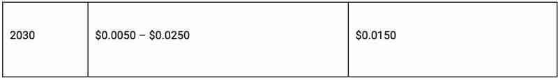 Pump.fun(PUMP)币未来前景如何？PUMP币2025, 2026–2030年价格预测