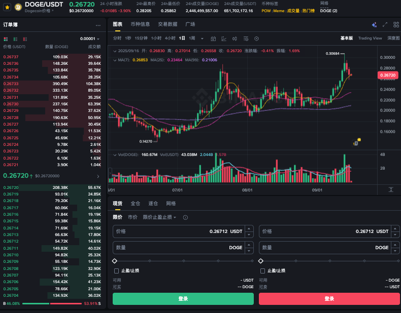 如何看狗狗币成交量多少 如何看狗狗币成交量数据的方法 - php中文网