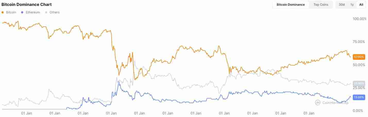 iosg：可以「闭眼买」的山寨季为什么已成为历史？