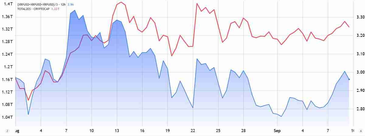 瑞波币（XRP）冲击3美元关口分析：ETF获批预期升温，下一站3.6美元？