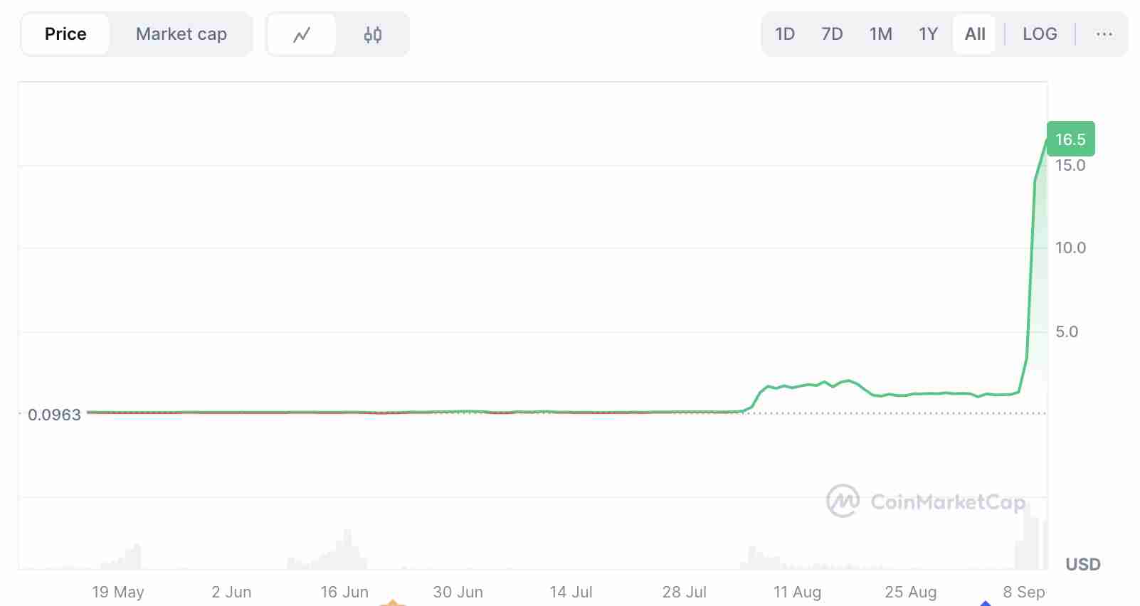 MYX Finance（MYX)币2025 年价格预测：MYX币是否即将迎来下一个重大突破？