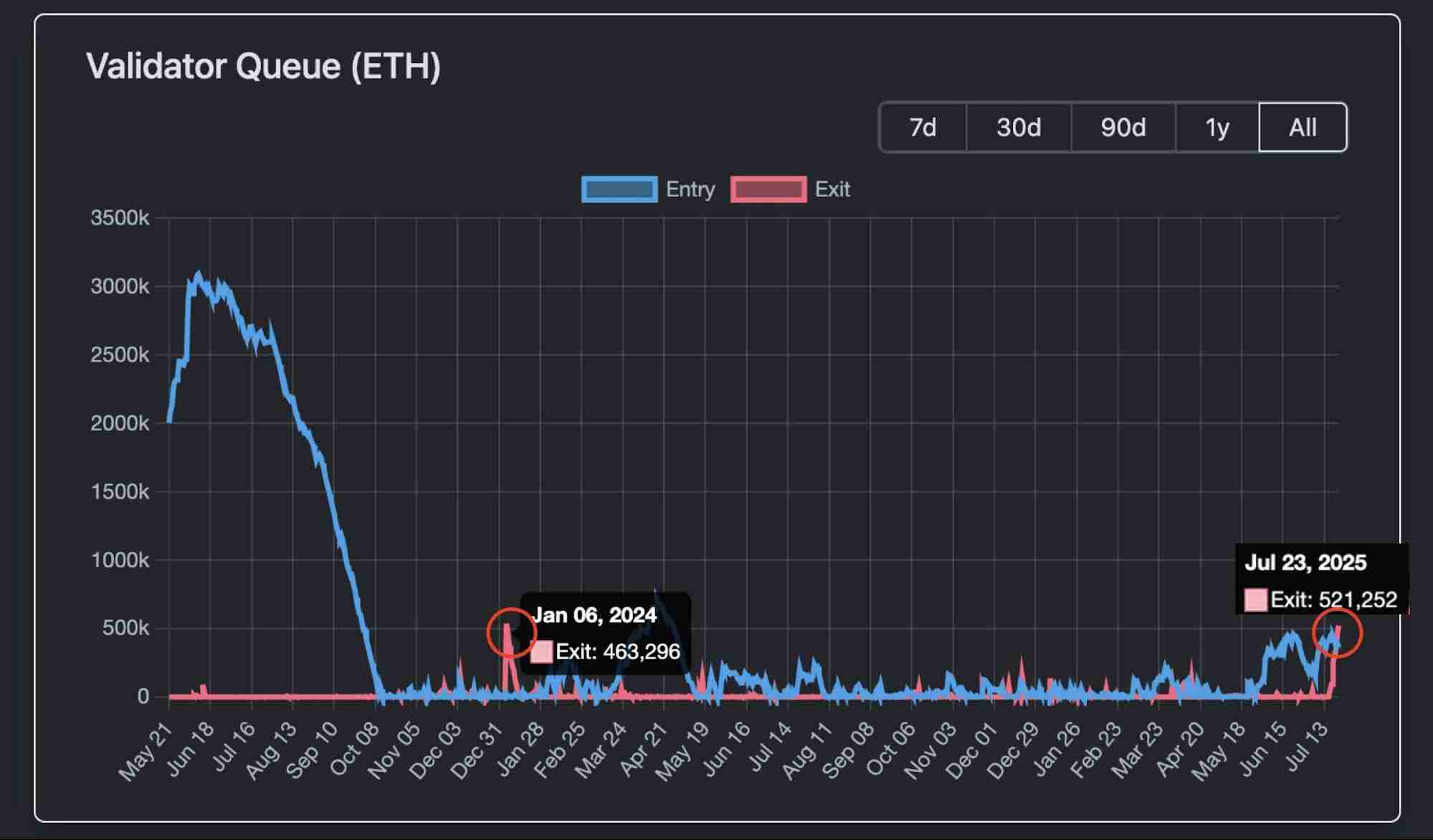 以太坊(ETH)19亿解质押潮：获利了结还是生态新起点？