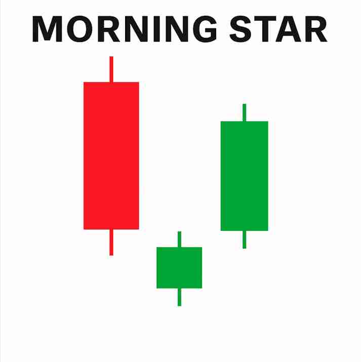 什么是晨星与暮星形态？一文解析如何在加密市场中交易看涨与看跌反转