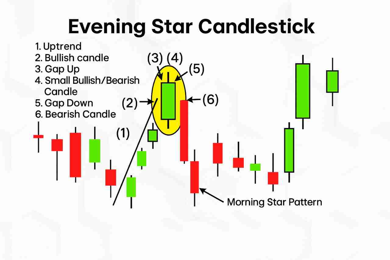 什么是晨星与暮星形态？一文解析如何在加密市场中交易看涨与看跌反转