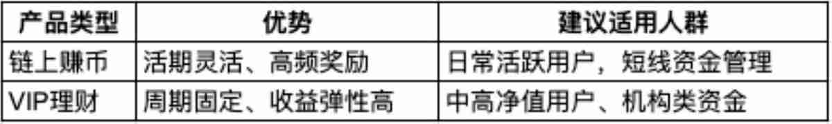 从比特币(BTC)到USDT：主流平台链上赚币产品收益结构对比