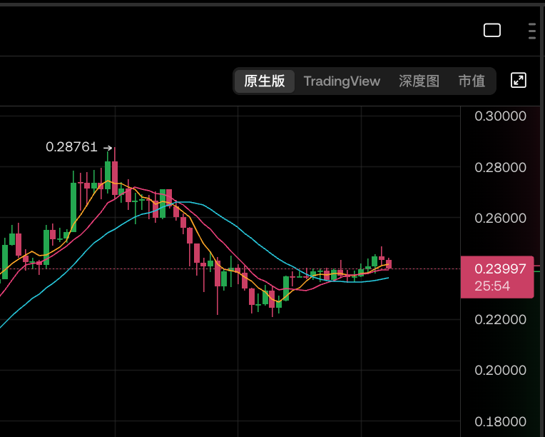 狗狗币(DOGE)价格预测:2025年8月将涨到多高? - php中文网